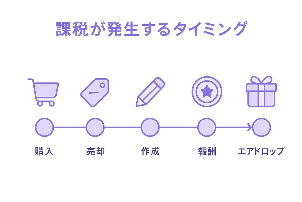 NFT 課税タイミングの5段階プロセス図。購入時・売却時・作成時・ゲーム報酬・エアドロップの各段階での課税発生条件と計算方法をフロー形式で解説