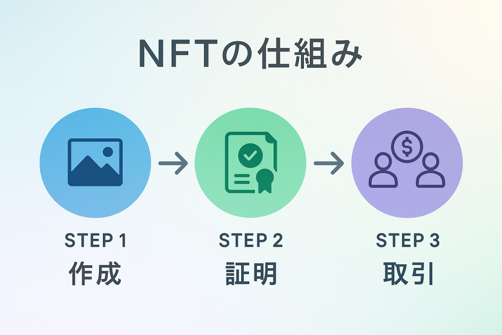 NFTの基本仕組みとブロックチェーン技術の解説図